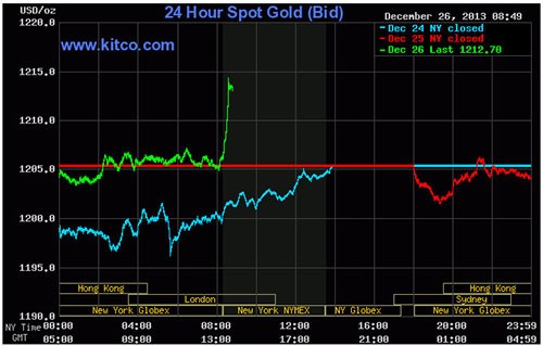 Vàng tối 26/12: "Hổ mang ngóc đầu" ảnh 1